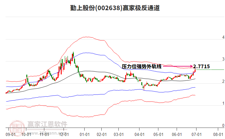 002638勤上股份贏家極反通道工具 002638勤上股份贏家極反通道工具