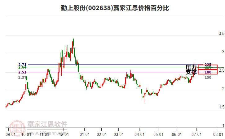 002638勤上股份江恩價格百分比工具 002638勤上股份江恩價格百分比工具