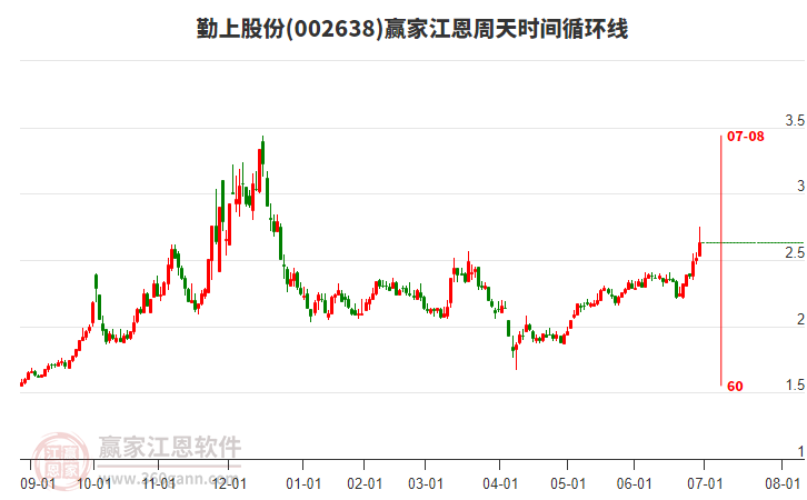 002638勤上股份江恩周天時間循環(huán)線工具 002638勤上股份江恩周天時間循環(huán)線工具