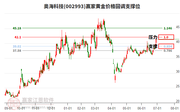 002993奧海科技黃金價格回調(diào)支撐位工具