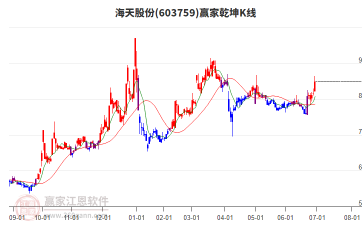 603759海天股份贏家乾坤K線工具 603759海天股份贏家乾坤K線工具
