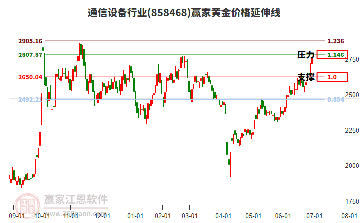 通信設(shè)備行業(yè)黃金價(jià)格延伸線工具 通信設(shè)備行業(yè)黃金價(jià)格延伸線工具