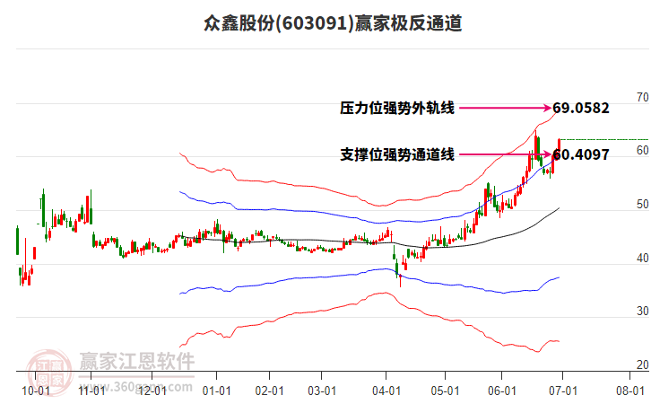603091眾鑫股份贏家極反通道工具