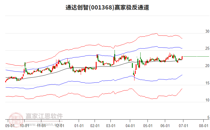 001368通達(dá)創(chuàng)智贏家極反通道工具