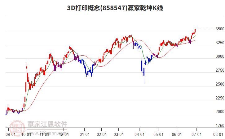 8585473D打印贏家乾坤K線工具