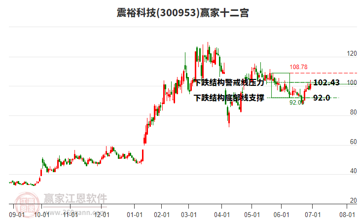 300953震裕科技贏家十二宮工具