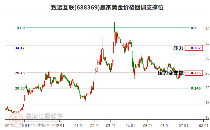 688369致遠(yuǎn)互聯(lián)黃金價格回調(diào)支撐位工具