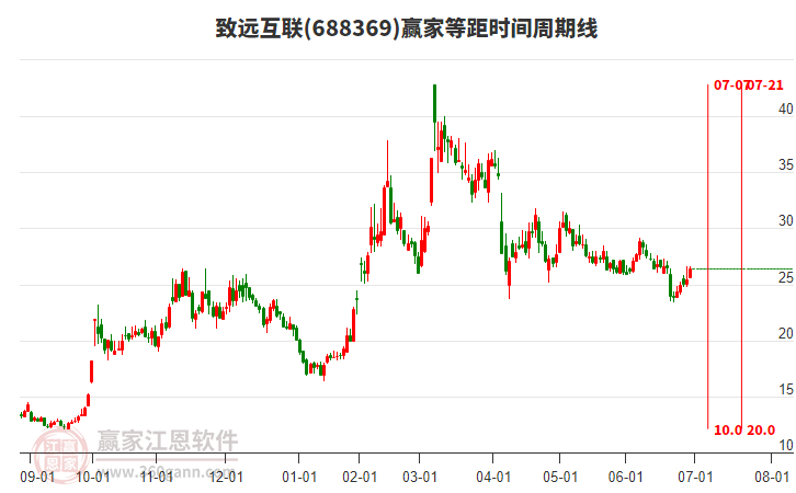 688369致遠(yuǎn)互聯(lián)等距時間周期線工具