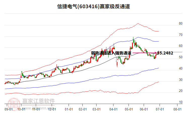 603416信捷電氣贏家極反通道工具 603416信捷電氣贏家極反通道工具