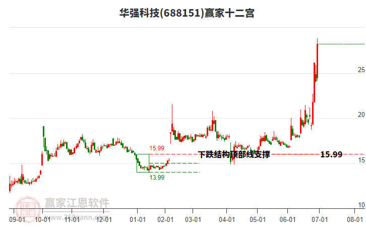 688151華強科技贏家十二宮工具