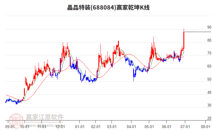 688084晶品特裝贏家乾坤K線工具