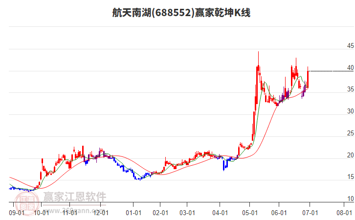 688552航天南湖贏家乾坤K線工具 688552航天南湖贏家乾坤K線工具
