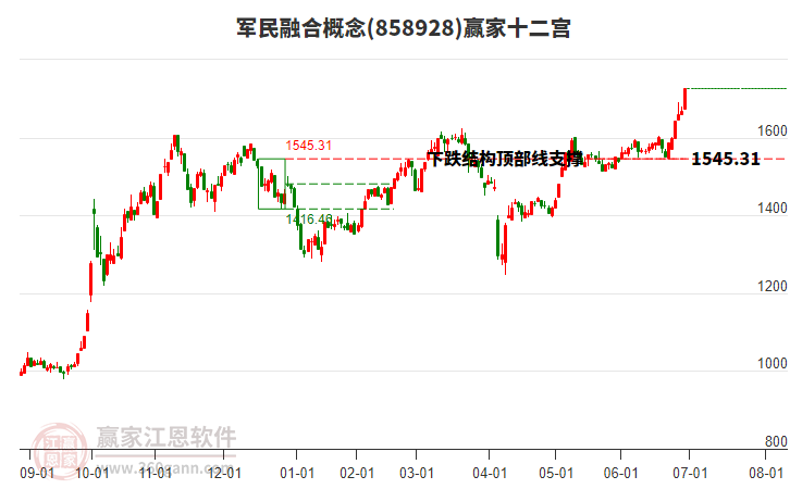 858928軍民融合贏家十二宮工具