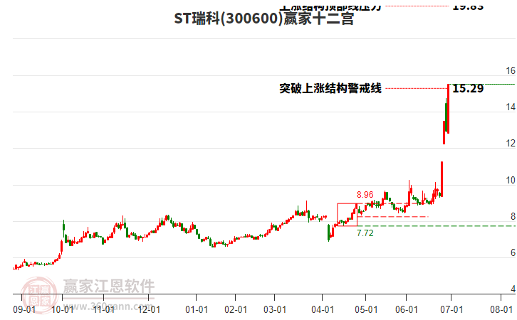 300600ST瑞科贏家十二宮工具