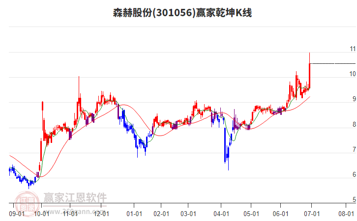 301056森赫股份贏家乾坤K線工具 301056森赫股份贏家乾坤K線工具