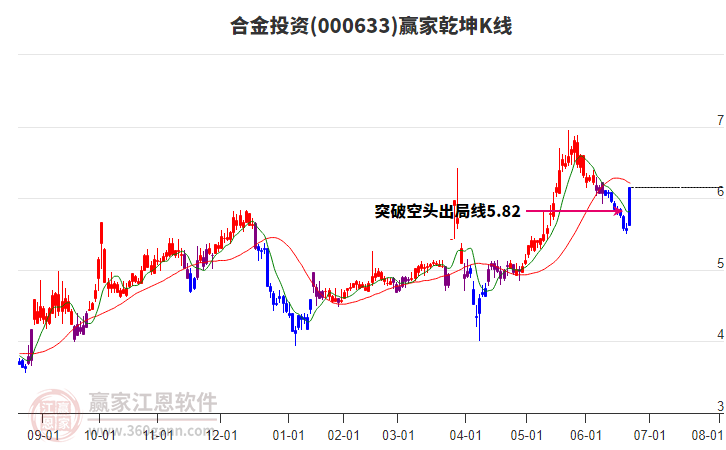 000633合金投資贏家乾坤K線工具