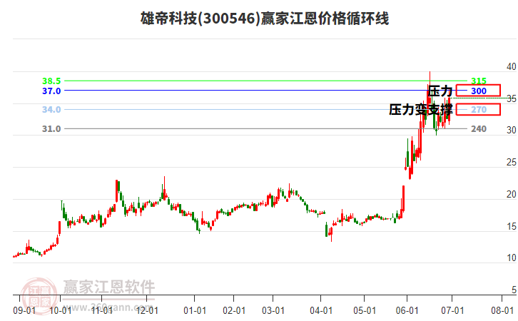 300546雄帝科技江恩價格循環(huán)線工具