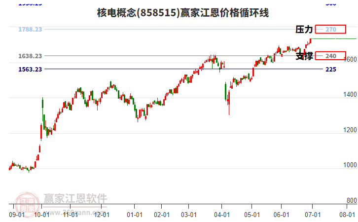核電概念江恩價格循環(huán)線工具