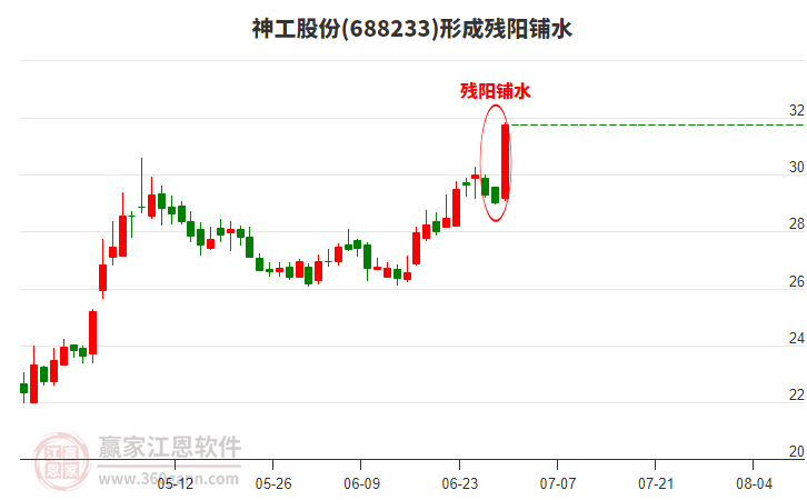 神工股份(688233)形成殘陽(yáng)鋪水形態(tài)