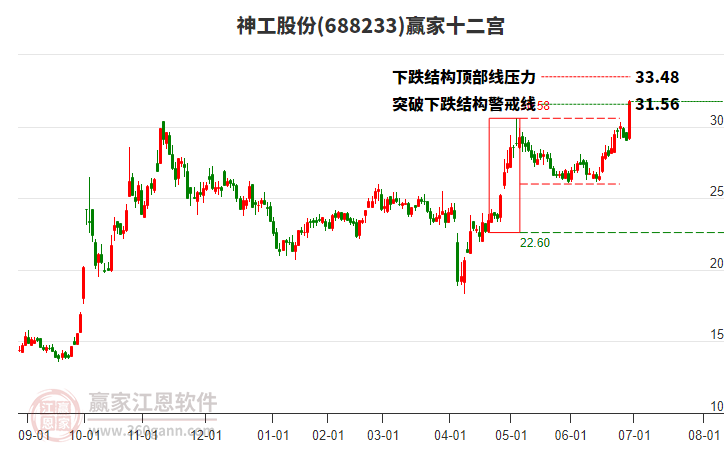 688233神工股份贏家十二宮工具