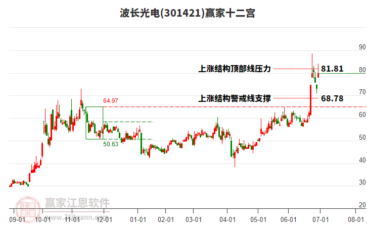 301421波長光電贏家十二宮工具