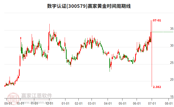 300579數(shù)字認(rèn)證黃金時(shí)間周期線工具 300579數(shù)字認(rèn)證黃金時(shí)間周期線工具
