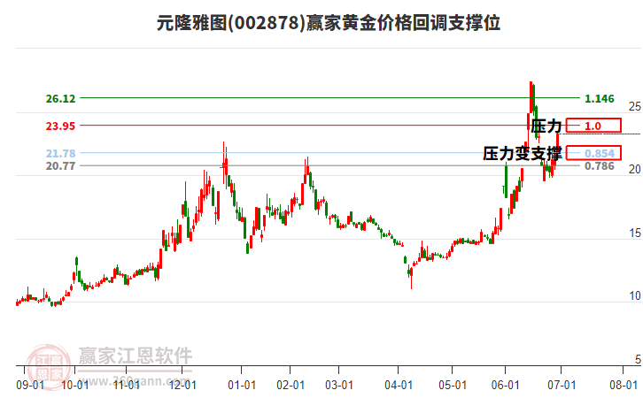 002878元隆雅圖黃金價(jià)格回調(diào)支撐位工具 002878元隆雅圖黃金價(jià)格回調(diào)支撐位工具
