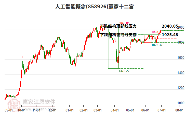 858926人工智能贏家十二宮工具