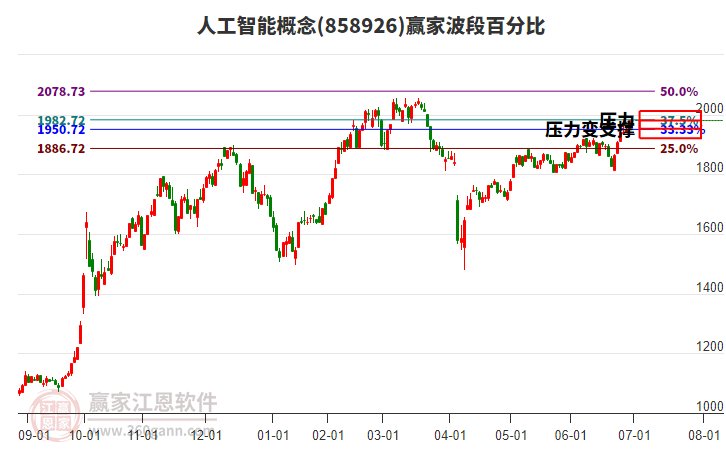 人工智能概念波段百分比工具