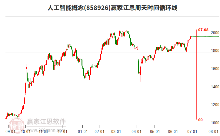 人工智能概念江恩周天時(shí)間循環(huán)線工具