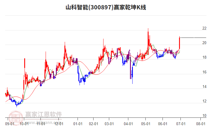 300897山科智能贏家乾坤K線工具