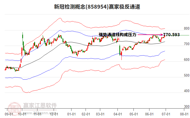 858954新冠檢測贏家極反通道工具