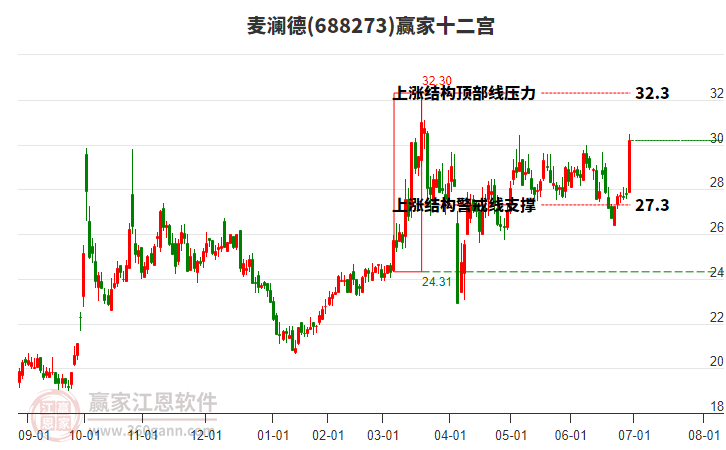 688273麥瀾德贏家十二宮工具