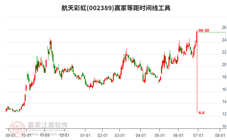 002389航天彩虹等距時(shí)間周期線工具