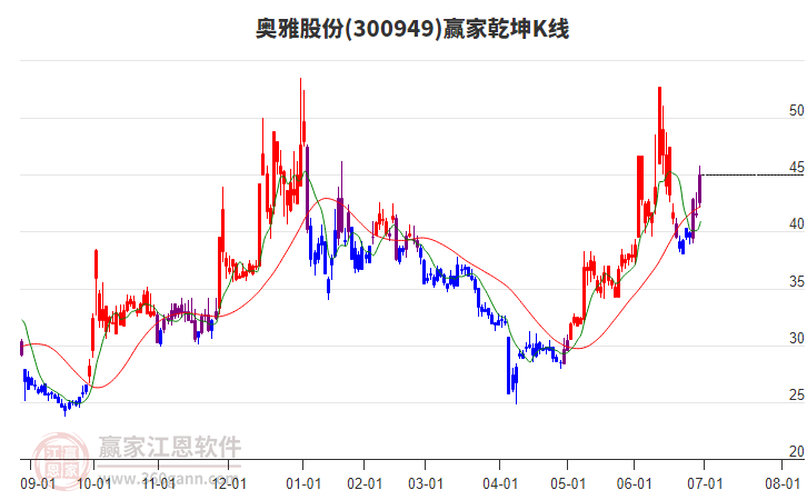 300949奧雅股份贏家乾坤K線工具 300949奧雅股份贏家乾坤K線工具