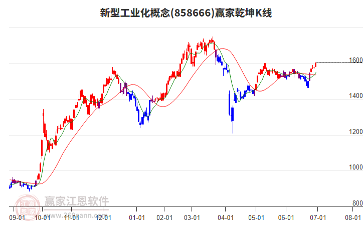 858666新型工業(yè)化贏家乾坤K線工具 858666新型工業(yè)化贏家乾坤K線工具