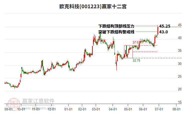 001223歐克科技贏家十二宮工具 001223歐克科技贏家十二宮工具