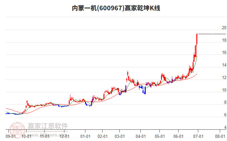 600967內(nèi)蒙一機(jī)贏家乾坤K線工具 600967內(nèi)蒙一機(jī)贏家乾坤K線工具