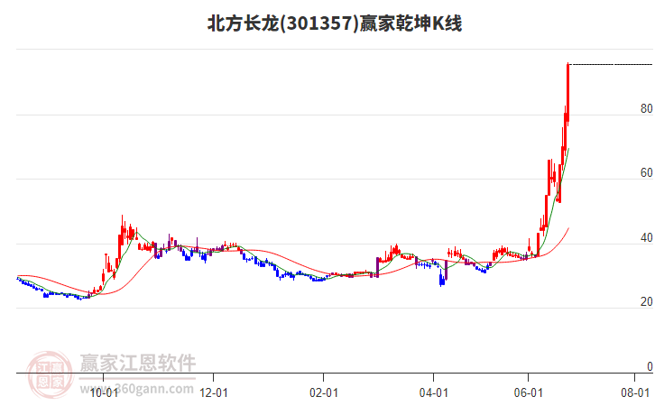 301357北方長龍贏家乾坤K線工具 301357北方長龍贏家乾坤K線工具