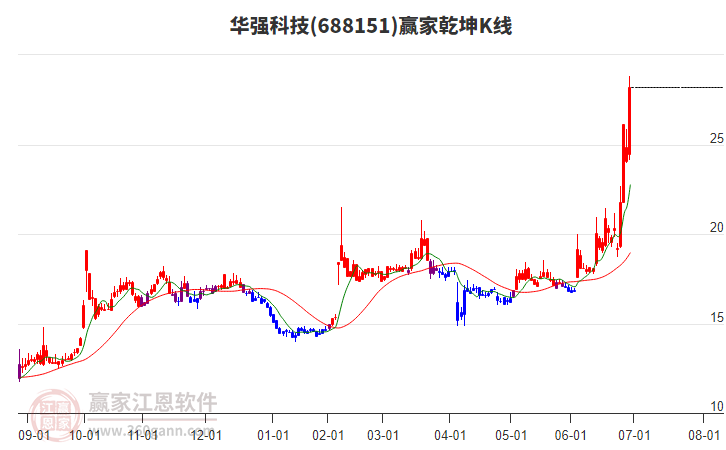 688151華強科技贏家乾坤K線工具