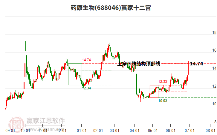 688046藥康生物贏家十二宮工具