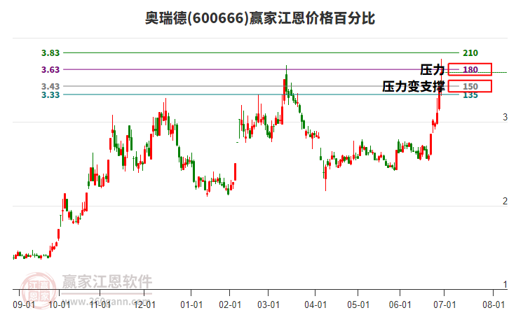 600666奧瑞德江恩價格百分比工具 600666奧瑞德江恩價格百分比工具