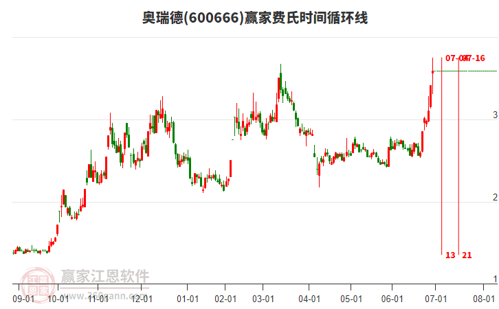 600666奧瑞德費氏時間循環(huán)線工具 600666奧瑞德費氏時間循環(huán)線工具
