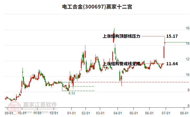 300697電工合金贏家十二宮工具 300697電工合金贏家十二宮工具