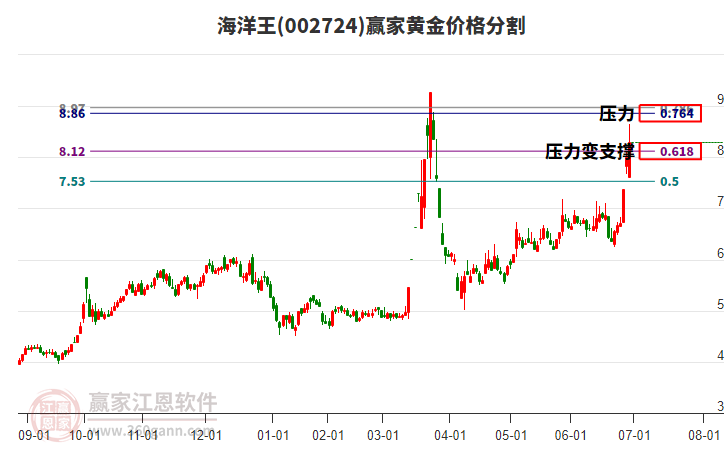 002724海洋王黃金價格分割工具