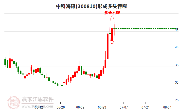 300810中科海訊形成陽(yáng)包陰組合形態(tài)