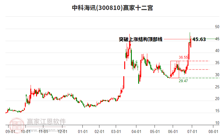 300810中科海訊贏家十二宮工具