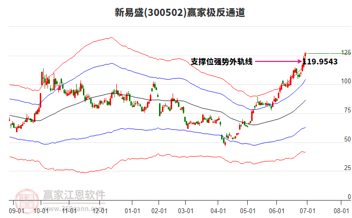 300502新易盛贏家極反通道工具 300502新易盛贏家極反通道工具