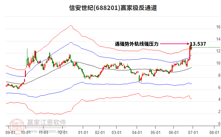 688201信安世紀贏家極反通道工具