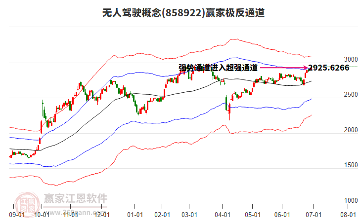 858922無人駕駛贏家極反通道工具